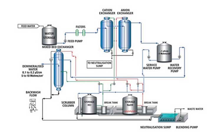 Demineralized Water Plant Enhances the Performance of Batteries
