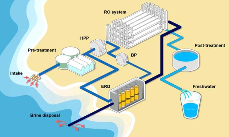 Lifecycle of water in a Desalination Plant