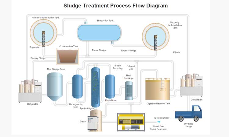 Sludge Treatment Process and its Different Stages