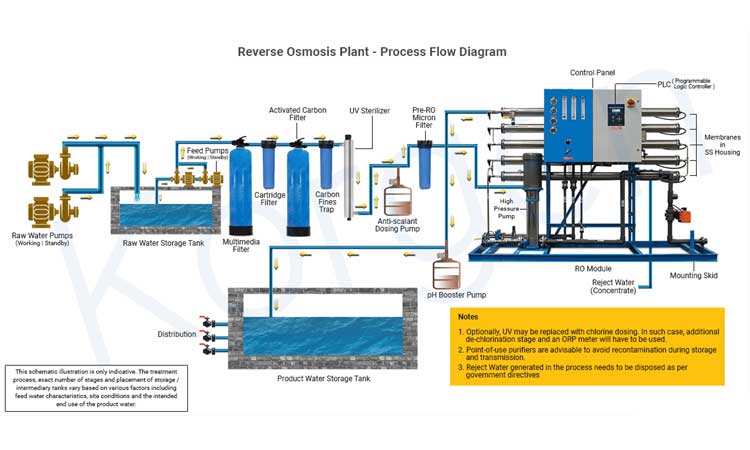 Technology and Tools Work Behind the RO Plant System