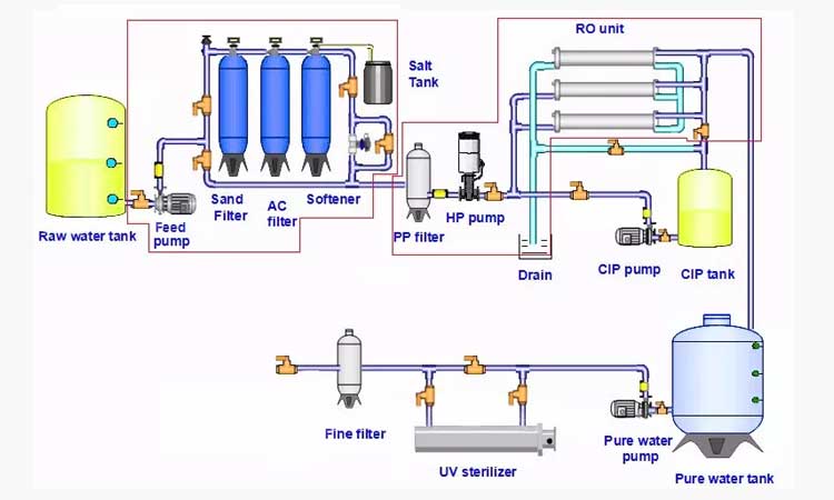 Today's Need for Industrial RO Plants in Various Industries
