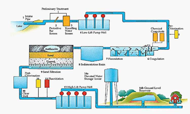 Traditional Methods and Urban Methods of Water Management System