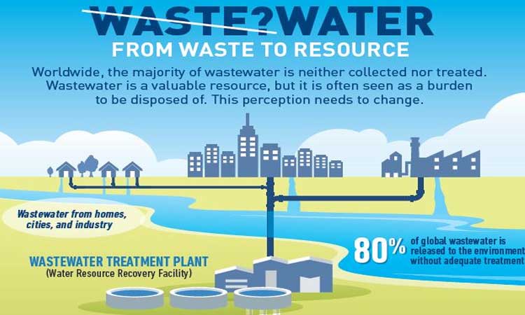 Wastewater Treatment and its Benefits